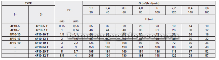 Bảng thông số kỹ thuật chi tiết của bơm chìm giếng khoan Foras 4F10