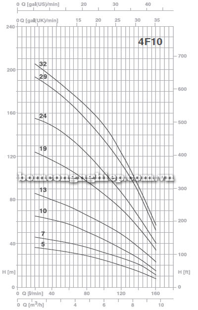 Biểu đồ lưu lượng cột áp của bơm chìm giếng khoan Foras 4F10