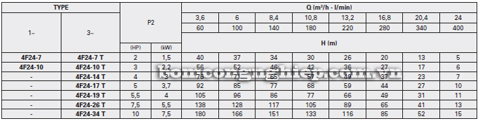 Bảng thông số kỹ thuật chi tiết của bơm chìm giếng khoan Foras 4F24