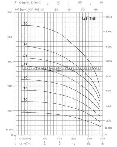 Biểu đồ lưu lượng cột áp của bơm chìm giếng khoan Foras 6F18