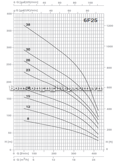 Biểu đồ lưu lượng cột áp của bơm chìm giếng khoan Foras 6F25