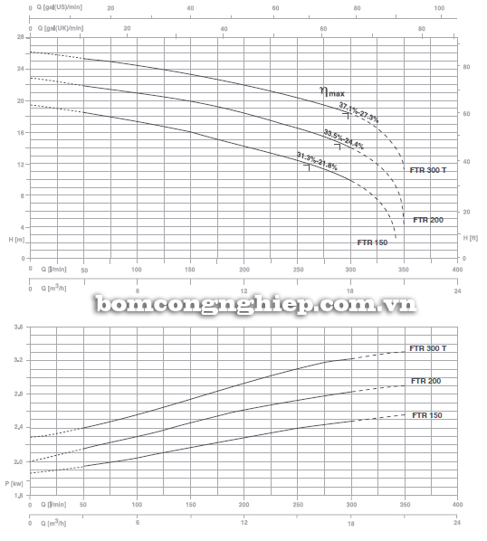 Biểu đồ lưu lượng cột áp của bơm chìm nước thải Foras FTR 300