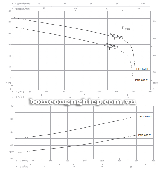 Biểu đồ lưu lượng cột áp của bơm chìm nước thải Foras FTR 550T