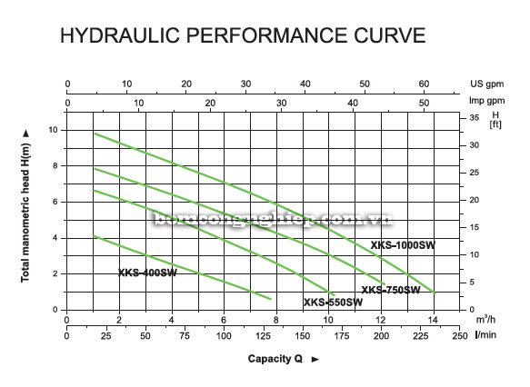 Biểu đồ lưu lượng cột &aacute;p của bơm ch&igrave;m nước thải Leopono XKS-750SW