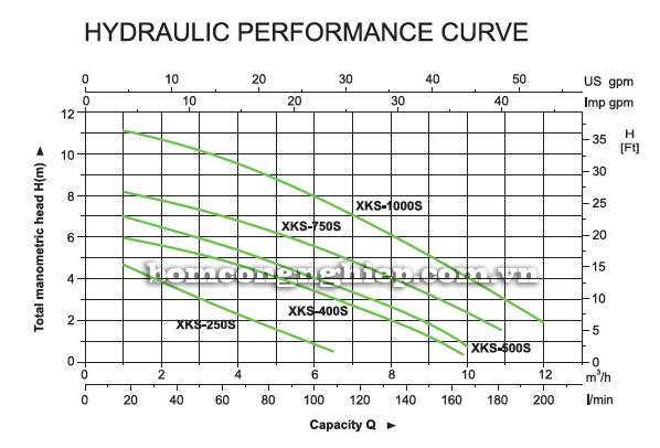 Biểu đồ lưu lượng cột &aacute;p của bơm ch&igrave;m nước thải Leopono XKS-400S