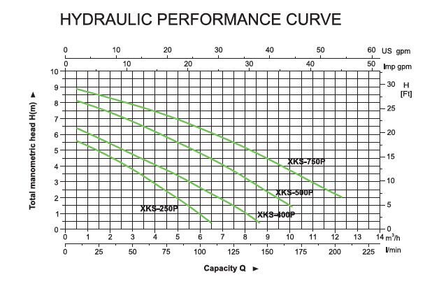 Biểu đồ lưu lượng cột &aacute;p của bơm ch&igrave;m nước thải Leopono XKS-750P