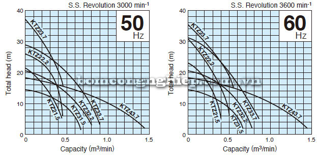 Biểu đồ lưu lượng cột áp của bơm chìm Tsurumi KTZ 21.5