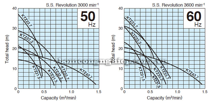 Biểu đồ lưu lượng cột áp của bơm chìm Tsurumi KTZ 33.7