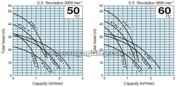 Biểu đồ lưu lượng cột áp của bơm chìm Tsurumi KTZ 35.5