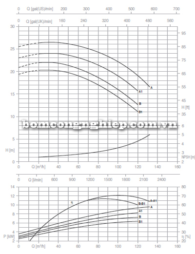 Biểu đồ lưu lượng cột áp của bơm công nghiệp Foras MN 65-125