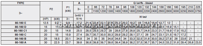 Bảng thông số kỹ thuật chi tiết của bơm công nghiệp Foras MN 80-160