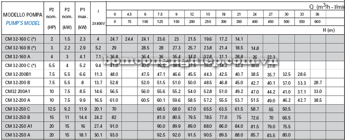Bảng thông số kỹ thuật chi tiết của bơm công nghiệp Matra CM-32