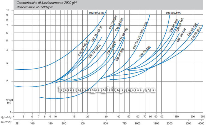 Biểu đồ lưu lượng cột áp của bơm công nghiệp Matra CM-32