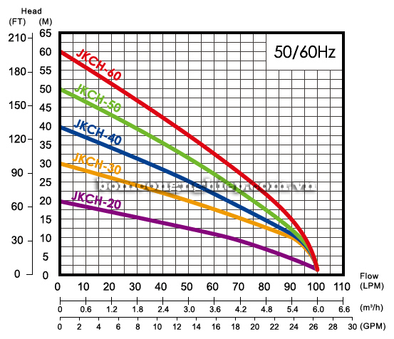Biểu đồ lưu lượng cột áp của bơm hút giếng APP JKCH-40
