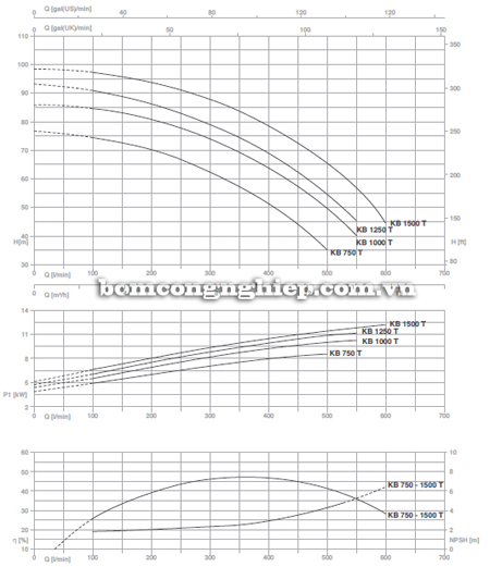 Biểu đồ lưu lượng cột áp của bơm ly tâm hai tầng cánh Foras KBT 1500