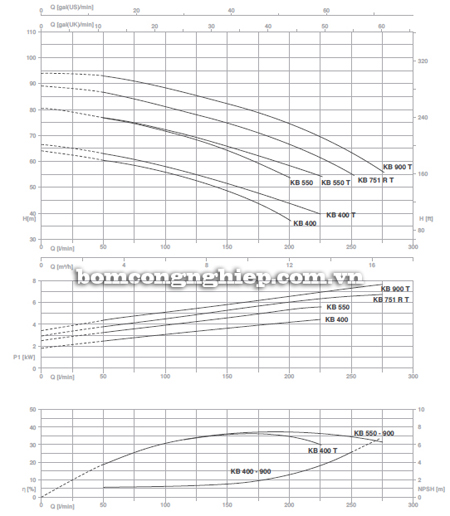 Biểu đồ lưu lượng cột áp của bơm ly tâm hai tầng cánh Foras KBT 400