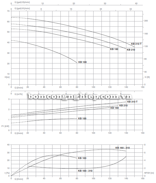 Biểu đồ lưu lượng cột áp của bơm ly tâm hai tầng cánh Foras KBT 100