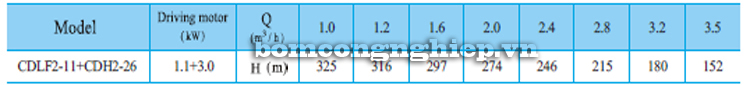 Bảng th&ocirc;ng số kỹ thuật chi tiết của bơm trục đứng CNP CDLF 2-11