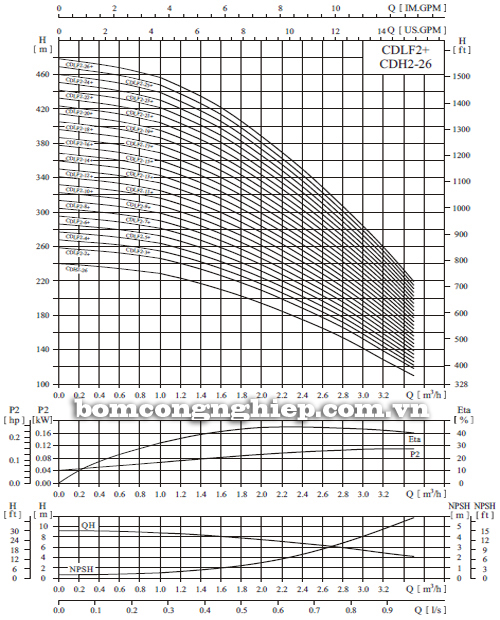 Biểu đồ lưu lượng cột &aacute;p của bơm trục đứng CNP CDLF 2-11