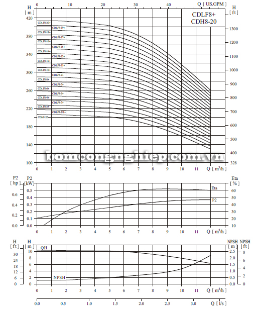 Biểu đồ lưu lượng của bơm trục đứng CNP CDLF 8-16