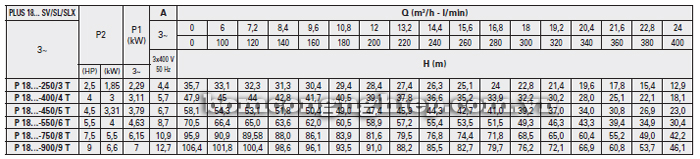Bảng thông số kỹ thuật chi tiết của bơm trục đứng Foras 18SV  