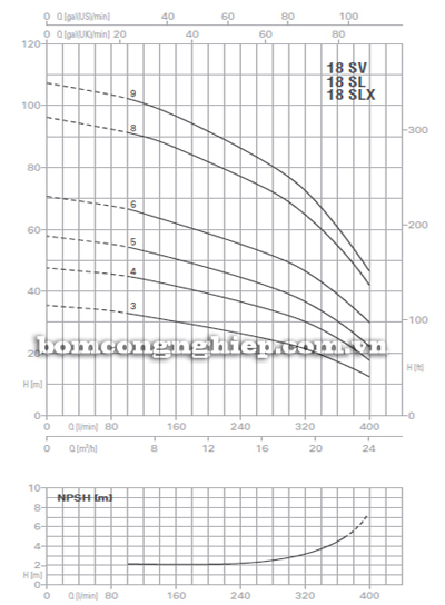   Biểu đồ lưu lượng cột áp của bơm trục đứng Foras 18SV