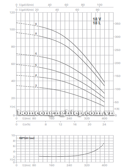 Biểu đồ lưu lượng cột áp của bơm trục đứng Foras 18V
