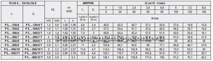 Bảng thông số kỹ thuật chi tiết của bơm trục đứng Foras 5SV