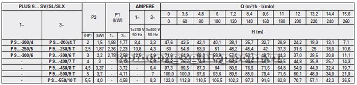 Bảng thông số kỹ thuật chi tiết của bơm trục đứng Foras 9SV