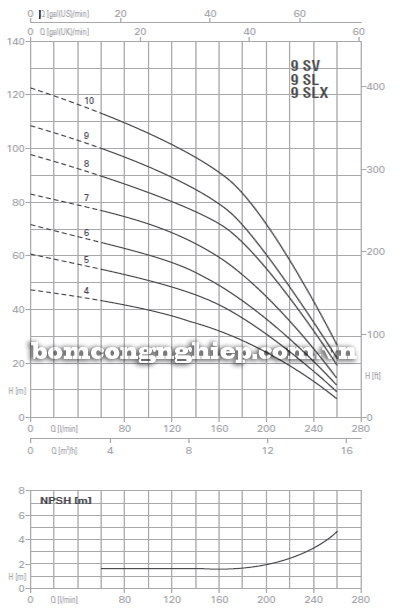 Biểu đồ lưu lượng cột áp của bơm trục đứng Foras 9SV