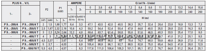 Bảng thông số kỹ thuật của bơm trục đứng Foras 9V
