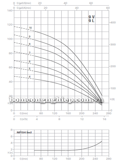 Biểu đồ lưu lượng cột áp của bơm trục đứng Foras 9V