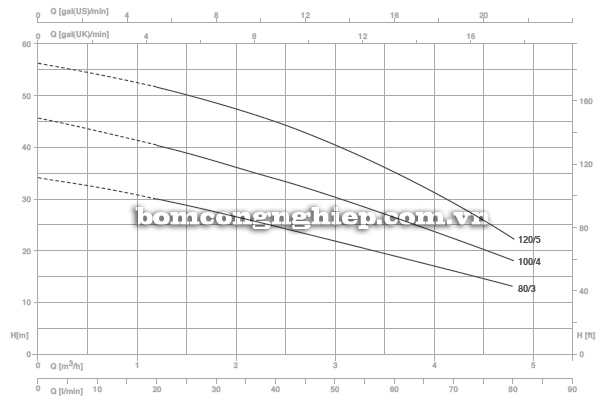 Biểu đồ lưu lượng cột áp của bơm trục ngang đa tầng cánh Foras MON 80/A
