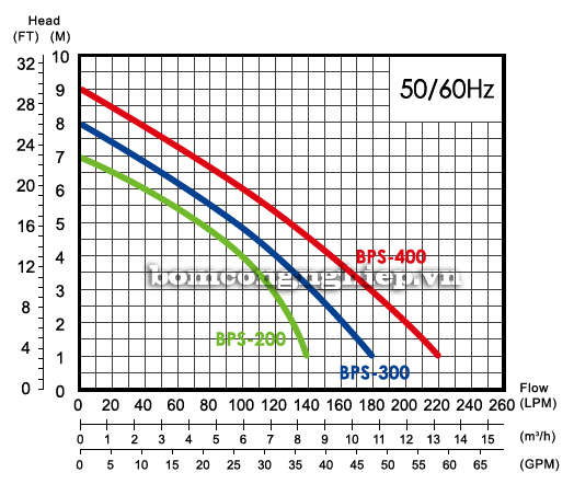 Biểu đồ lưu lượng cột áp của máy bơm bể cá hòn non bộ APP BPS 200-400