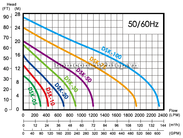 Biểu đồ lưu lượng cột áp của máy bơm cắt tạp chất APP DSK