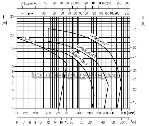 Biểu đồ lưu lượng cột áp của máy bơm chìm nước thải Ebara 65DVS