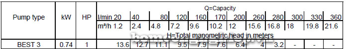 Bảng thông số kỹ thuật chi tiết của máy bơm chìm nước thải Ebara BEST 3