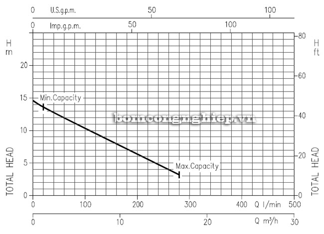 Biểu đồ lưu lượng cột áp của máy bơm chìm nước thải Ebara BEST 3