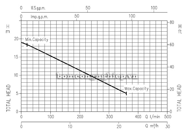 Biểu đồ lưu lượng cột áp của máy bơm chìm nước thải Ebara BEST 5