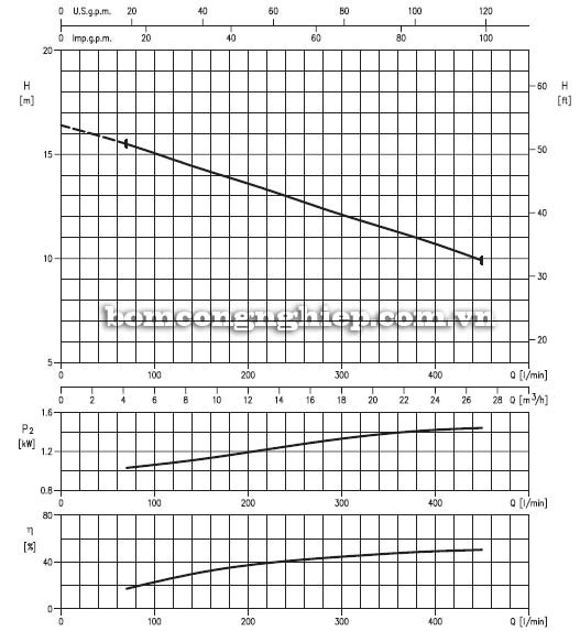 Biểu đồ lưu lượng cột áp của máy bơm chìm nước thải Ebara 65DL