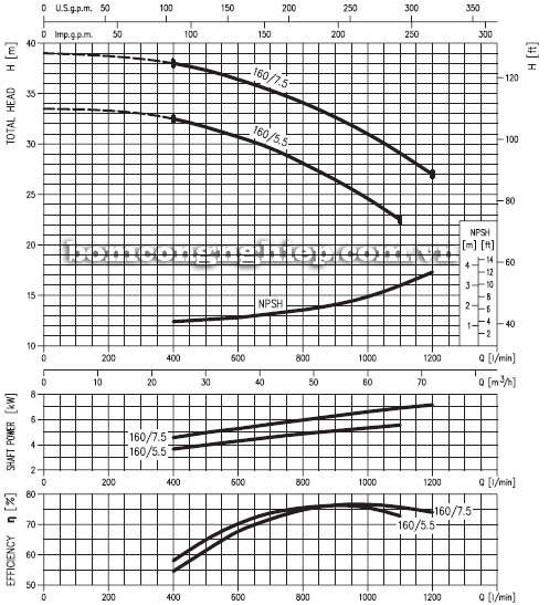 Biểu đồ lưu lượng cột áp của máy bơm công nghiệp ly tâm trục ngang Ebara MD 50-160