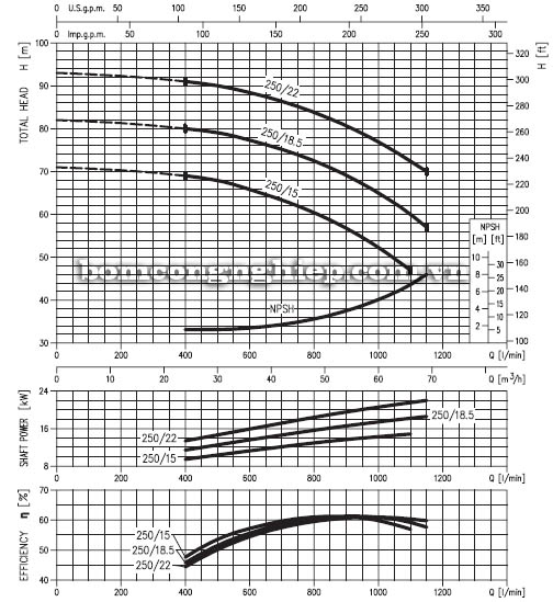 Biểu đồ lưu lượng cột áp của máy bơm công nghiệp ly tâm trục ngang Ebara MD 50-250
