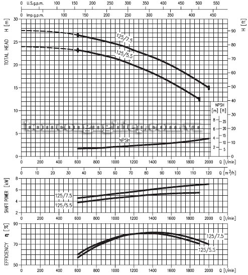 Biểu đồ lưu lượng cột áp của máy bơm công nghiệp ly tâm trục ngang Ebara MD 65-125