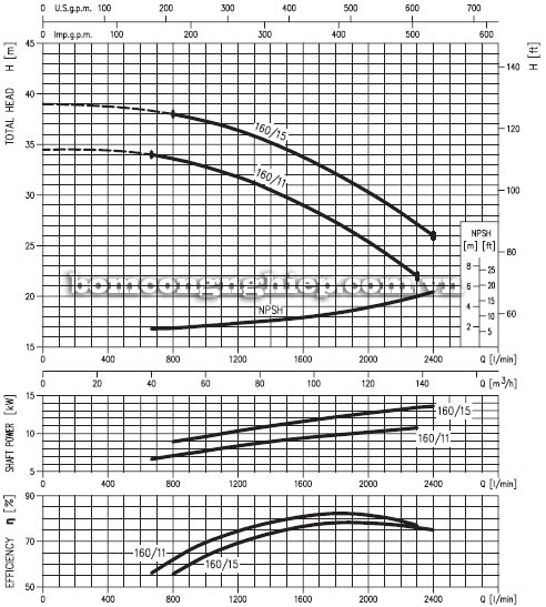 Biểu đồ lưu lượng cột áp của máy bơm công nghiệp ly tâm trục ngang Ebara MD 65-160