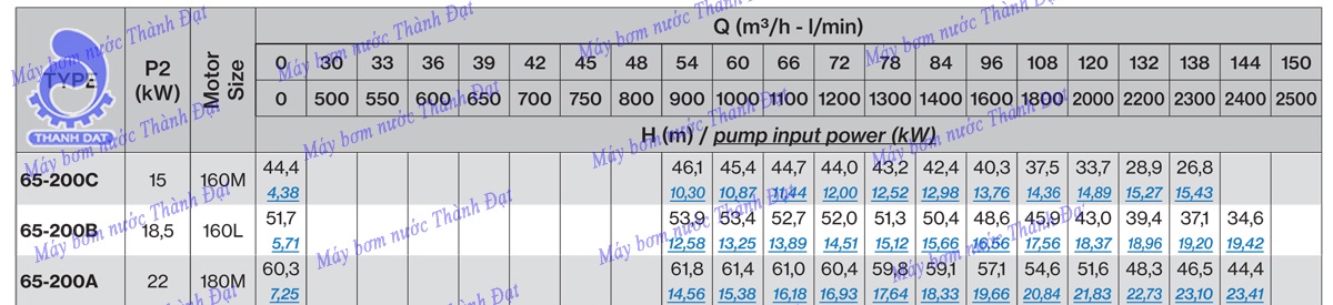 Bơm ly tâm trục rời Pentax CA 65-200C 20HP