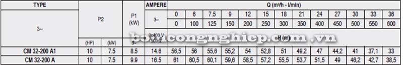 Bảng th&ocirc;ng số kỹ thuật chi tiết của m&aacute;y bơm c&ocirc;ng nghiệp Pentax CM 32-200A