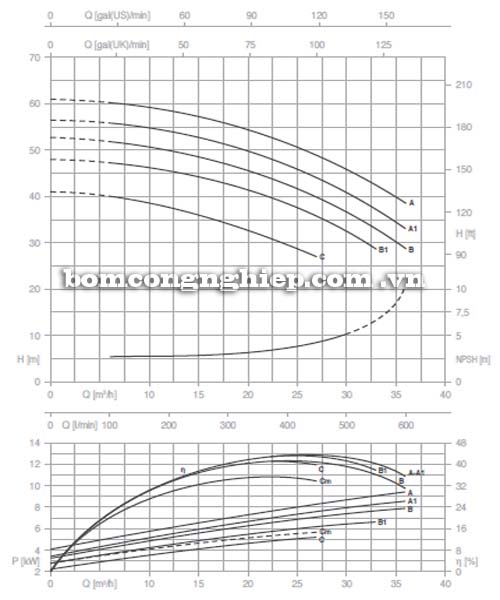 Biểu đồ thông số lưu lượng cột áp của máy bơm công nghiệp Pentax CM 32-200B
