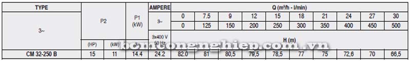 Bảng th&ocirc;ng số kỹ thuật chi tiết của m&aacute;y bơm c&ocirc;ng nghiệp Pentax CM 32-250B