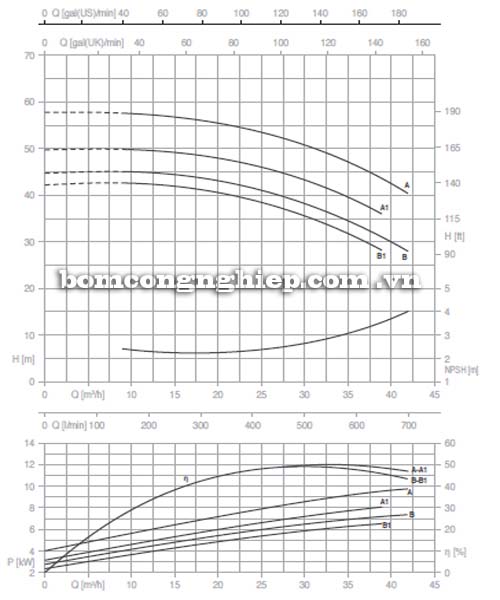 Biểu đồ thông số chi tiết lưu lượng cột áp của máy bơm công nghiệp Pentax CM 40-200A