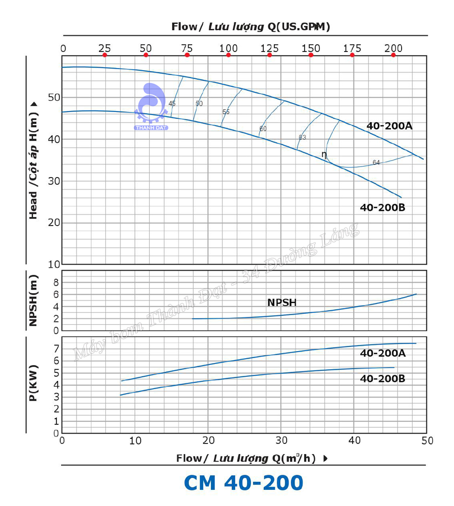 Biểu đồ thông số chi tiết lưu lượng cột áp của máy bơm công nghiệp Pentax CM 40-200B